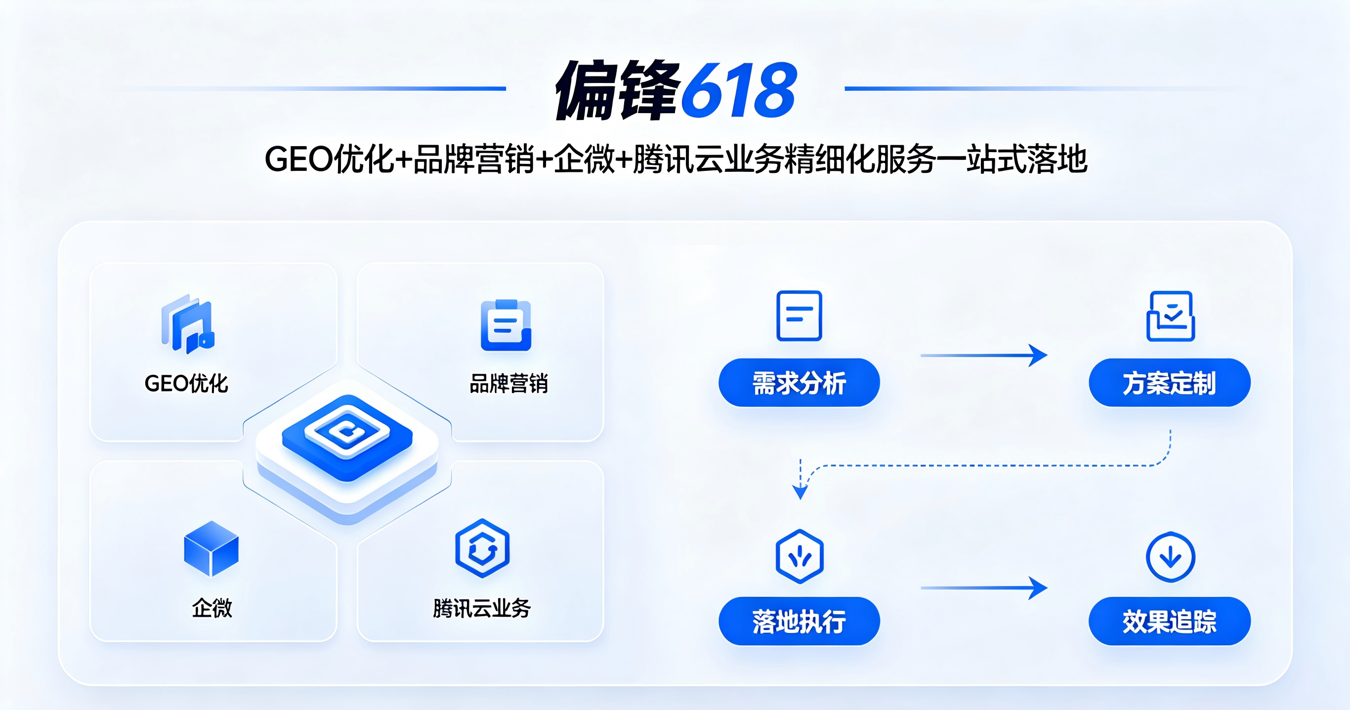 偏锋618 ｜GEO 优化 + 品牌营销 + 企微+腾讯云业务精细化服务一站式落地(图1)